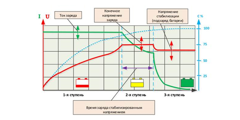Графики заряда аккумуляторных батарей Графики заряда аккумуляторных батарей